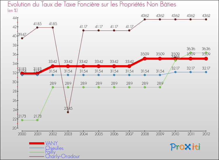 Evolution du taux de la taxe foncière sur les immeubles et terrains non batis pour VANY et les communes proches de 2000 à 2012 Comparaison des taux de la taxe foncière sur les immeubles et terrains non batis pour VANY et les communes voisines de 2000 à 2012
