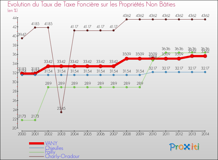 Evolution du taux de la taxe foncière sur les immeubles et terrains non batis pour VANY et les communes proches de 2000 à 2014 Comparaison des taux de la taxe foncière sur les immeubles et terrains non batis pour VANY et les communes voisines de 2000 à 2014