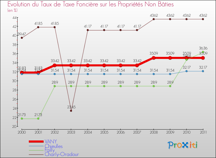 Evolution du taux de la taxe foncière sur les immeubles et terrains non batis pour VANY et les communes proches Comparaison des taux de la taxe foncière sur les immeubles et terrains non batis pour VANY et les communes voisines