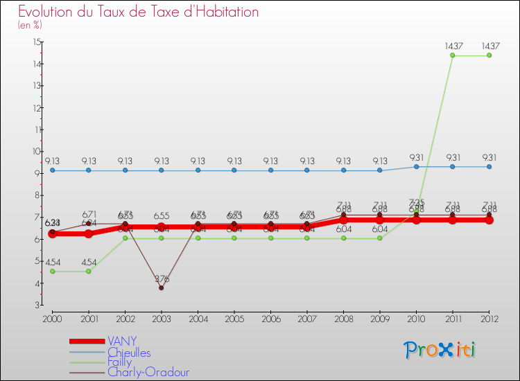Evolution du taux de la taxe d'habitation pour VANY et les communes proches Comparaison des taux de la taxe d'habitation pour VANY et les communes voisines