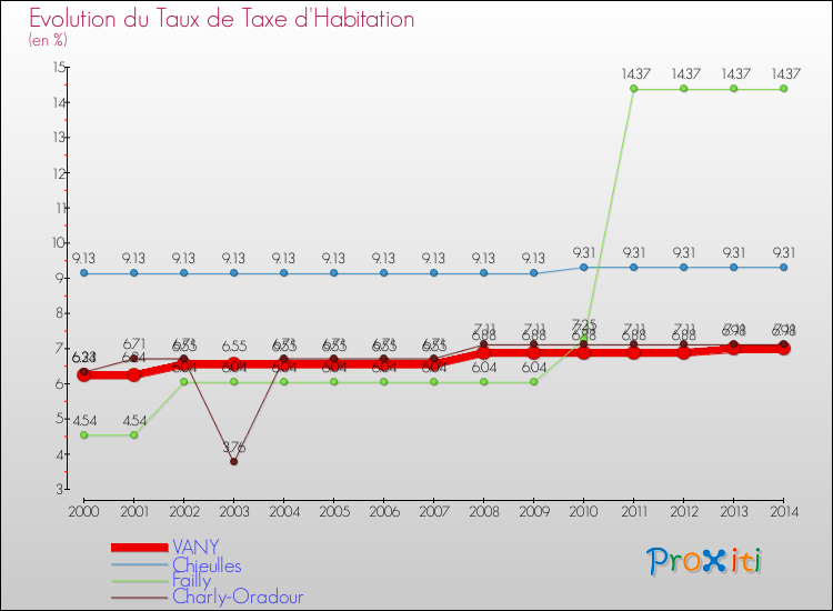 Evolution du taux de la taxe d'habitation pour VANY et les communes proches de 2000 à 2014 Comparaison des taux de la taxe d'habitation pour VANY et les communes voisines de 2000 à 2014