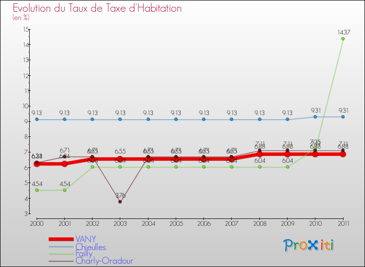 Evolution du taux de la taxe d'habitation pour VANY et les communes proches Comparaison des taux de la taxe d'habitation pour VANY et les communes voisines