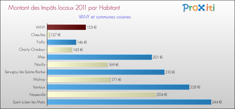 Montant des impôts locaux par Habitant pour VANY et les communes proches Comparaison des impôts locaux par habitant pour VANY et les communes voisines