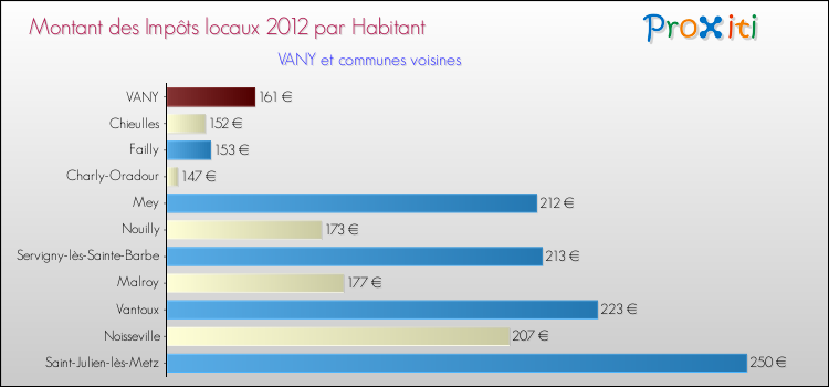 Montant des impôts locaux par Habitant pour VANY et les communes proches Comparaison des impôts locaux par habitant pour VANY et les communes voisines
