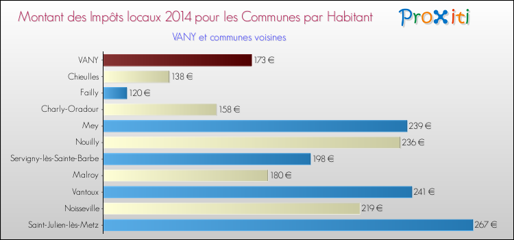 Montant des impôts locaux par Habitant pour VANY et les communes proches en 2014 Comparaison des impôts locaux par habitant pour VANY et les communes voisines en 2014
