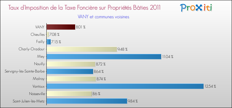 Taux d'imposition de la taxe foncière sur le bati 2011 pour VANY et les communes proches Comparaison des taux d'imposition de la taxe foncière sur le bati 2011 pour VANY et les communes voisines
