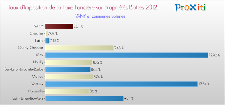 Taux d'imposition de la taxe foncière sur le bati 2012 pour VANY et les communes proches Comparaison des taux d'imposition de la taxe foncière sur le bati 2012 pour VANY et les communes voisines