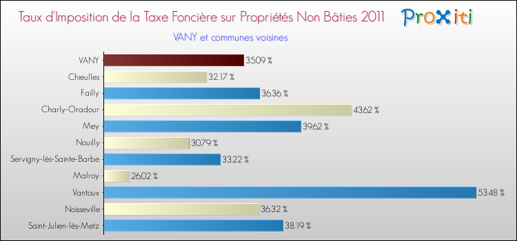 Taux d'imposition de la taxe foncière sur les immeubles et terrains non batis 2011 pour VANY et les communes proches Comparaison des taux d'imposition de la taxe foncière sur les immeubles et terrains non batis 2011 pour VANY et les communes voisines