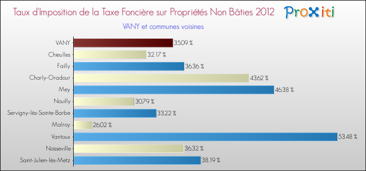 Taux d'imposition de la taxe foncière sur les immeubles et terrains non batis 2012 pour VANY et les communes proches Comparaison des taux d'imposition de la taxe foncière sur les immeubles et terrains non batis 2012 pour VANY et les communes voisines
