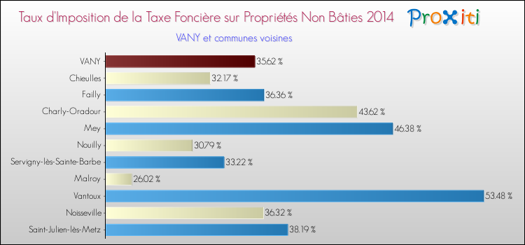 Taux d'imposition de la taxe foncière sur les immeubles et terrains non batis 2014 pour VANY et les communes proches Comparaison des taux d'imposition de la taxe foncière sur les immeubles et terrains non batis 2014 pour VANY et les communes voisines