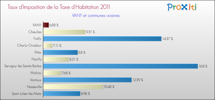 Taux d'imposition de la taxe d'habitation 2011 pour VANY et les communes proches Comparaison des taux d'imposition de la taxe d'habitation 2011 pour VANY et les communes voisines