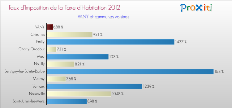 Taux d'imposition de la taxe d'habitation 2012 pour VANY et les communes proches Comparaison des taux d'imposition de la taxe d'habitation 2012 pour VANY et les communes voisines