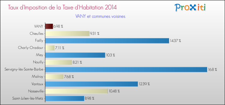 Taux d'imposition de la taxe d'habitation 2014 pour VANY et les communes proches Comparaison des taux d'imposition de la taxe d'habitation 2014 pour VANY et les communes voisines