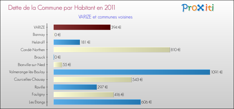 Dette par habitant de la commune en 2011 pour VARIZE et les communes proches Comparaison de la dette par habitant de la commune en 2011 pour VARIZE et les communes voisines
