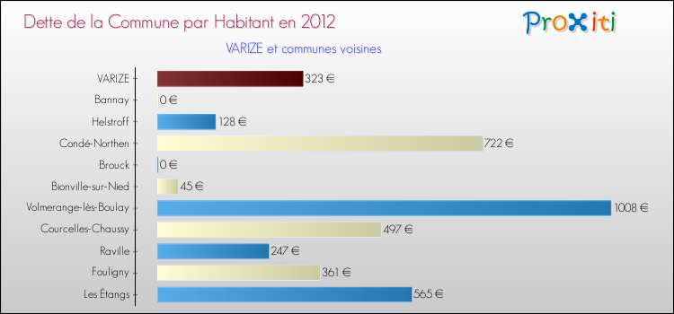 Dette par habitant de la commune en 2012 pour VARIZE et les communes proches Comparaison de la dette par habitant de la commune en 2012 pour VARIZE et les communes voisines