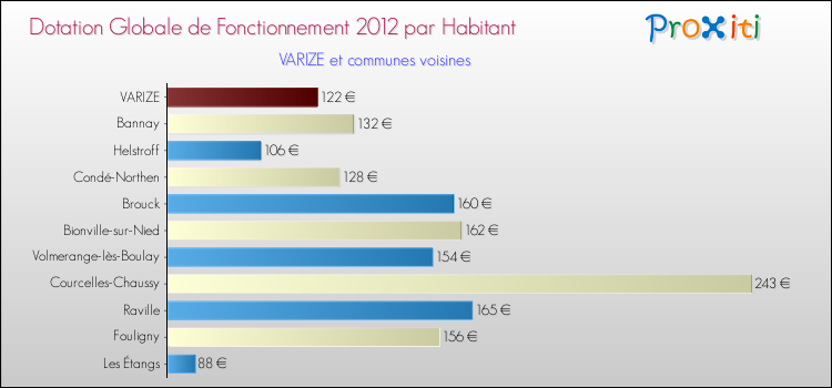 Montant des dotations globales de fonctionnement DGF par Habitant pour VARIZE et les communes proches Comparaison des des dotations globales de fonctionnement DGF par habitant pour VARIZE et les communes voisines