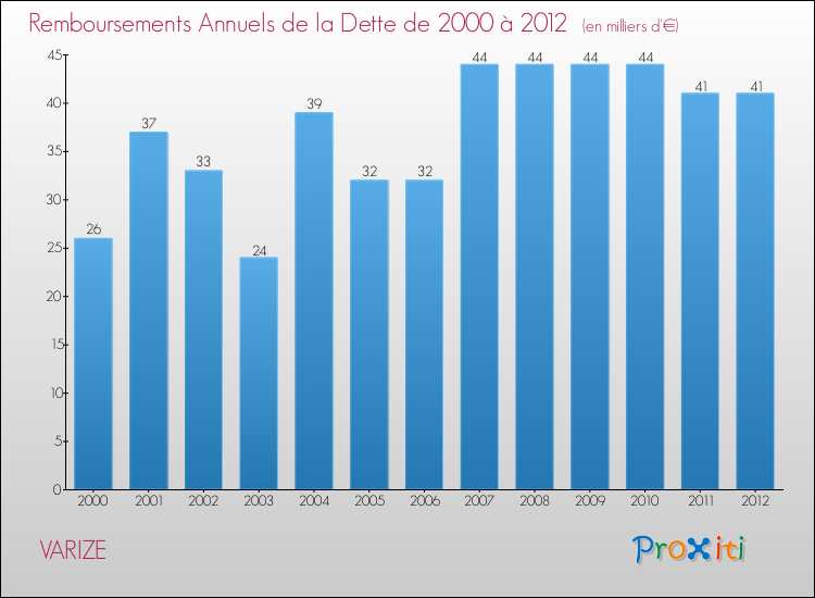 Evolution de l'annuité de la dette pour la commune de VARIZE de 2000 à 2012 Annuités de la dette pour VARIZE de 2000 à 2012