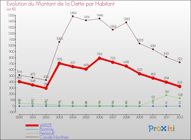 Evolution de la dette par habitant pour la commune de VARIZE et les communes proches de 2000 à 2012 Comparaison de la dette par habitant pour VARIZE et les communes voisines de 2000 à 2012