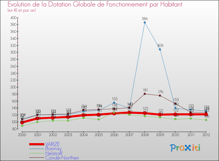 Evolution et montant de la dotation globale de fonctionnement par Habitant pour VARIZE et les communes proches Comparaison des dotations globales de fonctionnement par habitant pour VARIZE et les communes voisines