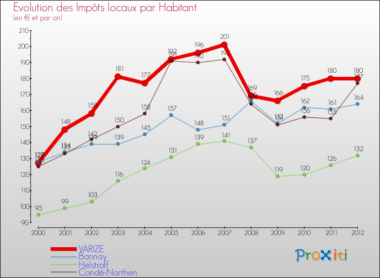 Evolution et montant des impôts locaux par Habitant pour VARIZE et les communes proches Comparaison des impôts locaux par habitant pour VARIZE et les communes voisines