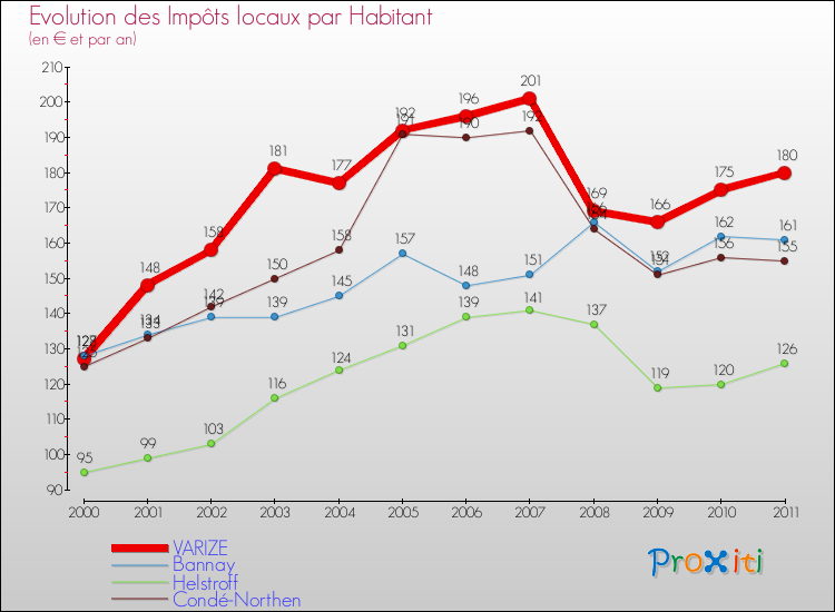 Evolution et montant des impôts locaux par Habitant pour VARIZE et les communes proches Comparaison des impôts locaux par habitant pour VARIZE et les communes voisines