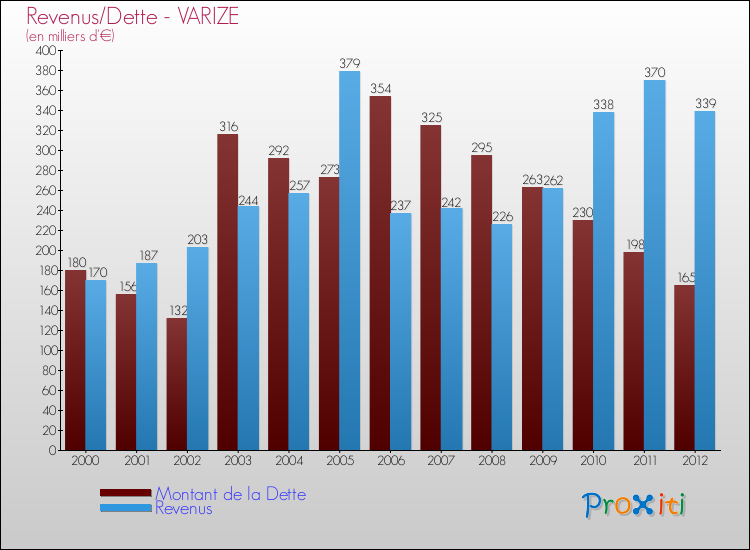 Evolution comparée de la dette et des revenus pour la commune de VARIZE de 2000 à 2012 Comparaison de la dette et des revenus pour VARIZE de 2000 à 2012