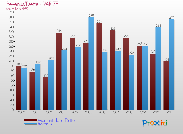 Evolution comparée de la dette et des revenus pour la commune de VARIZE de 2000 à 2011 Comparaison de la dette et des revenus pour VARIZE de 2000 à 2011