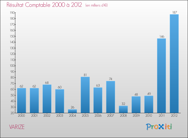 Evolution du résultat comptable pour la commune de VARIZE de 2000 à 2012 Evolution du résultat comptable pour VARIZE de 2000 à 2012