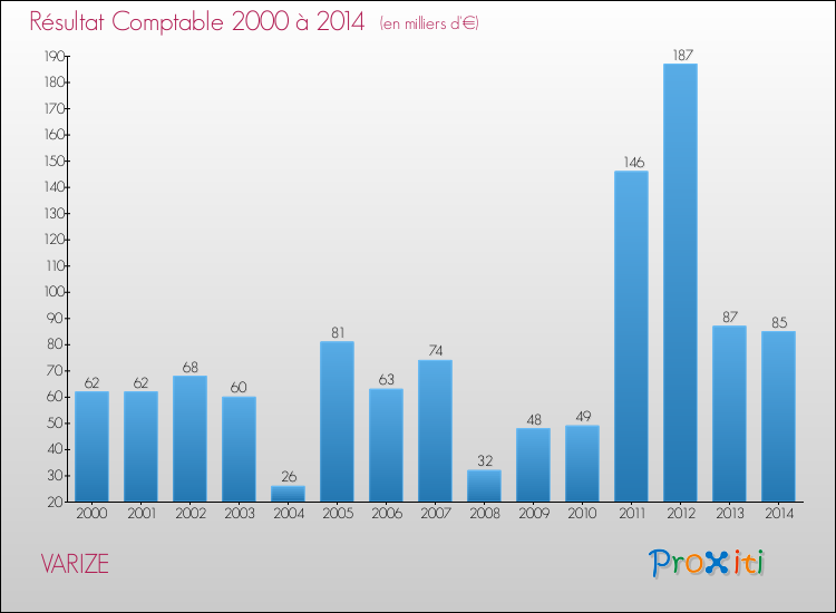 Evolution du résultat comptable pour la commune de VARIZE de 2000 à 2014 Evolution du résultat comptable pour VARIZE de 2000 à 2014