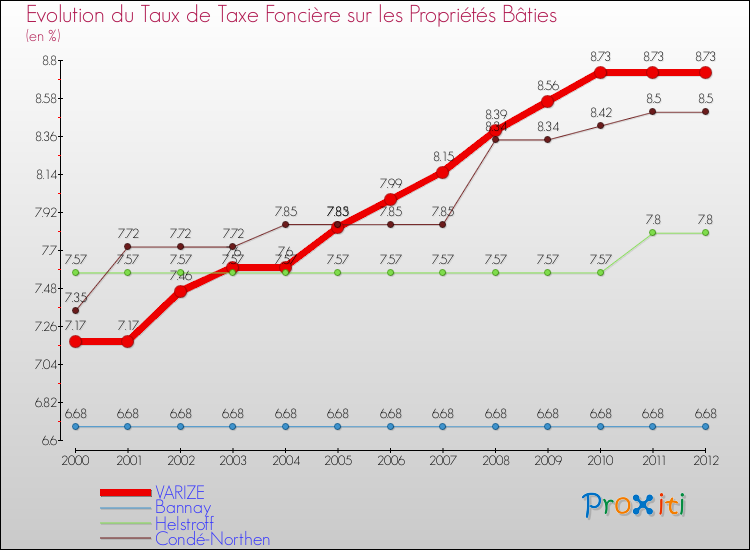 Evolution du taux de la taxe foncière sur le bati pour VARIZE et les communes proches de 2000 à 2012 Comparaison des taux de taxe foncière sur le bati pour VARIZE et les communes voisines de 2000 à 2012