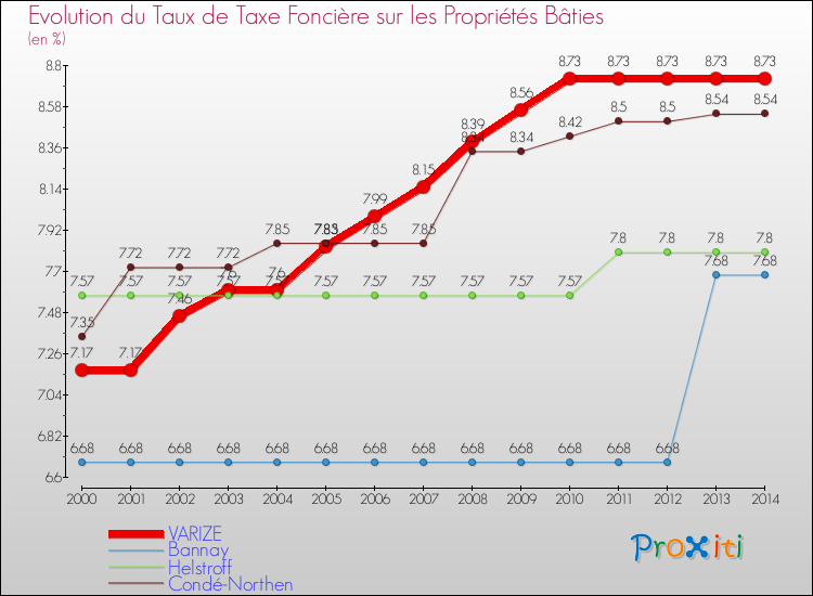 Evolution du taux de la taxe foncière sur le bati pour VARIZE et les communes proches de 2000 à 2014 Comparaison des taux de taxe foncière sur le bati pour VARIZE et les communes voisines de 2000 à 2014
