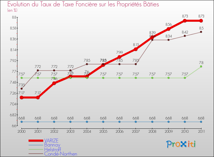 Evolution du taux de la taxe foncière sur le bati pour VARIZE et les communes proches Comparaison des taux de taxe foncière sur le bati pour VARIZE et les communes voisines