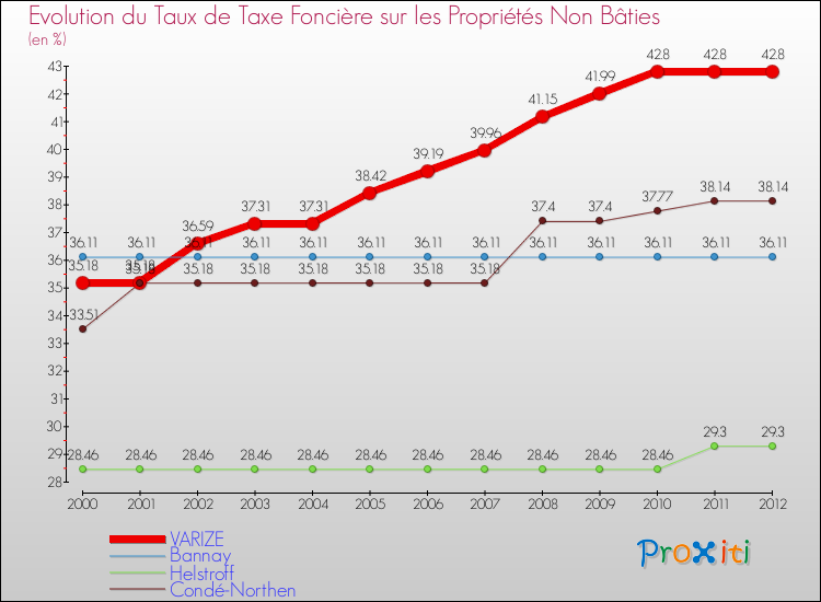 Evolution du taux de la taxe foncière sur les immeubles et terrains non batis pour VARIZE et les communes proches de 2000 à 2012 Comparaison des taux de la taxe foncière sur les immeubles et terrains non batis pour VARIZE et les communes voisines de 2000 à 2012