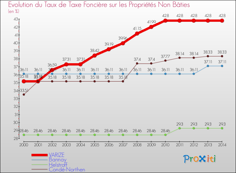 Evolution du taux de la taxe foncière sur les immeubles et terrains non batis pour VARIZE et les communes proches de 2000 à 2014 Comparaison des taux de la taxe foncière sur les immeubles et terrains non batis pour VARIZE et les communes voisines de 2000 à 2014