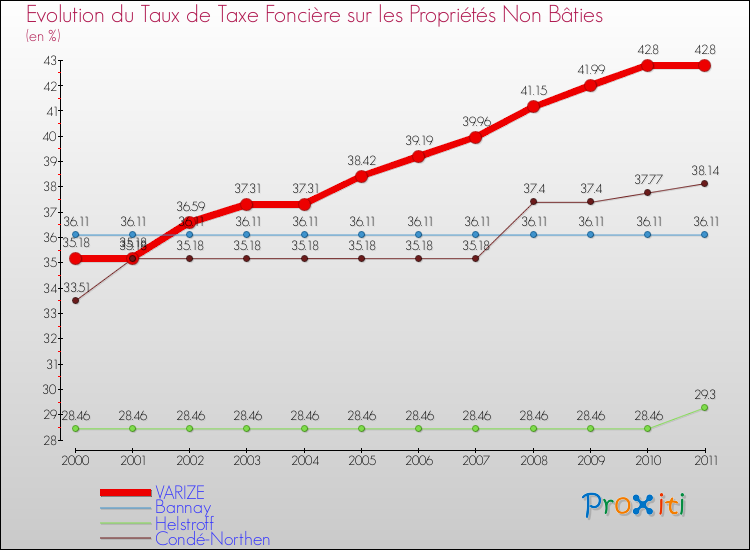Evolution du taux de la taxe foncière sur les immeubles et terrains non batis pour VARIZE et les communes proches Comparaison des taux de la taxe foncière sur les immeubles et terrains non batis pour VARIZE et les communes voisines