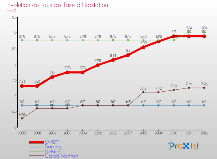 Evolution du taux de la taxe d'habitation pour VARIZE et les communes proches Comparaison des taux de la taxe d'habitation pour VARIZE et les communes voisines