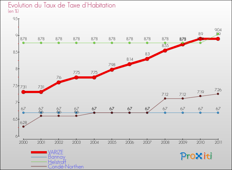 Evolution du taux de la taxe d'habitation pour VARIZE et les communes proches Comparaison des taux de la taxe d'habitation pour VARIZE et les communes voisines