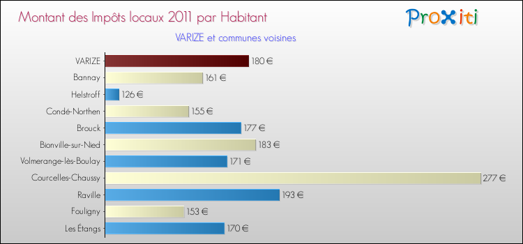 Montant des impôts locaux par Habitant pour VARIZE et les communes proches Comparaison des impôts locaux par habitant pour VARIZE et les communes voisines