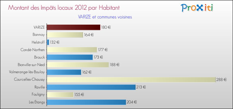 Montant des impôts locaux par Habitant pour VARIZE et les communes proches Comparaison des impôts locaux par habitant pour VARIZE et les communes voisines