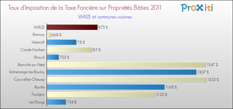 Taux d'imposition de la taxe foncière sur le bati 2011 pour VARIZE et les communes proches Comparaison des taux d'imposition de la taxe foncière sur le bati 2011 pour VARIZE et les communes voisines