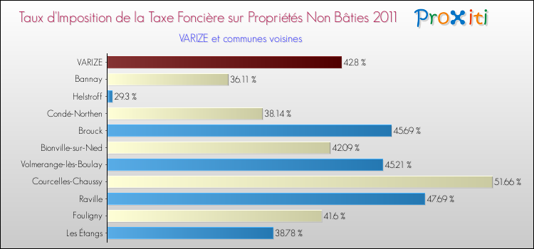 Taux d'imposition de la taxe foncière sur les immeubles et terrains non batis 2011 pour VARIZE et les communes proches Comparaison des taux d'imposition de la taxe foncière sur les immeubles et terrains non batis 2011 pour VARIZE et les communes voisines