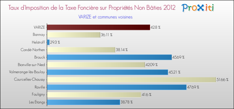 Taux d'imposition de la taxe foncière sur les immeubles et terrains non batis 2012 pour VARIZE et les communes proches Comparaison des taux d'imposition de la taxe foncière sur les immeubles et terrains non batis 2012 pour VARIZE et les communes voisines