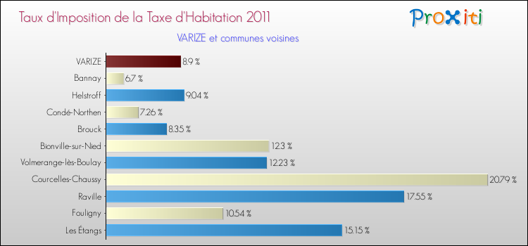 Taux d'imposition de la taxe d'habitation 2011 pour VARIZE et les communes proches Comparaison des taux d'imposition de la taxe d'habitation 2011 pour VARIZE et les communes voisines