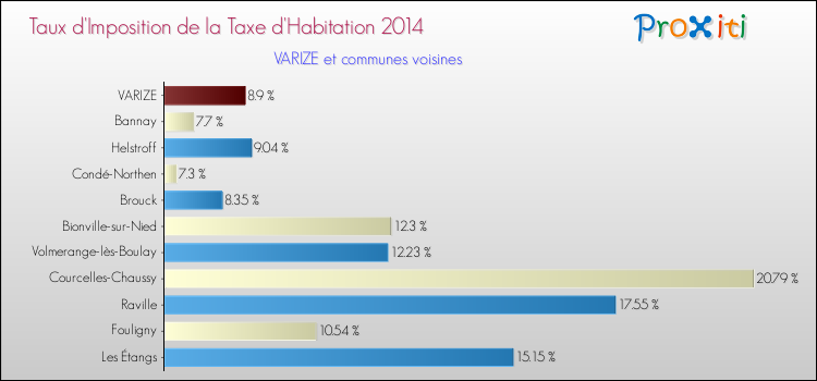 Taux d'imposition de la taxe d'habitation 2014 pour VARIZE et les communes proches Comparaison des taux d'imposition de la taxe d'habitation 2014 pour VARIZE et les communes voisines
