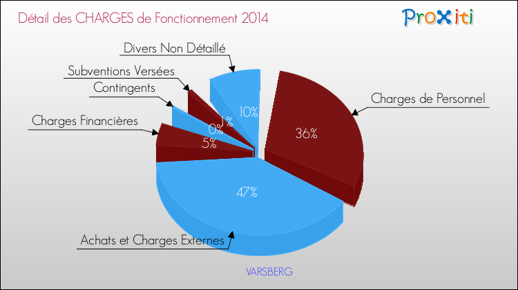 Décomposition des Charges de Fonctionnement 2014 de la commune de VARSBERG Charges de Fonctionnement 2014 pour la commune de VARSBERG