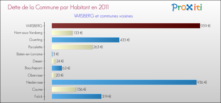 Dette par habitant de la commune en 2011 pour VARSBERG et les communes proches Comparaison de la dette par habitant de la commune en 2011 pour VARSBERG et les communes voisines