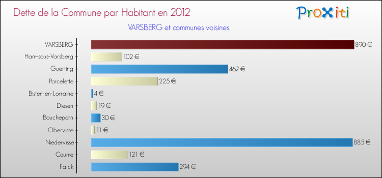 Dette par habitant de la commune en 2012 pour VARSBERG et les communes proches Comparaison de la dette par habitant de la commune en 2012 pour VARSBERG et les communes voisines