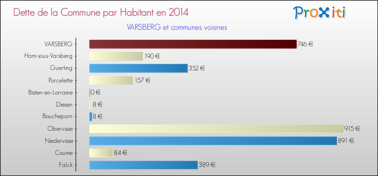 Dette par habitant de la commune en 2014 pour VARSBERG et les communes proches Comparaison de la dette par habitant de la commune en 2014 pour VARSBERG et les communes voisines