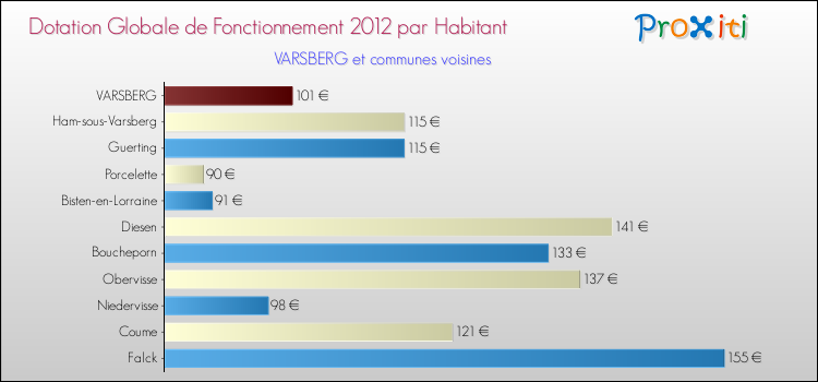 Montant des dotations globales de fonctionnement DGF par Habitant pour VARSBERG et les communes proches Comparaison des des dotations globales de fonctionnement DGF par habitant pour VARSBERG et les communes voisines