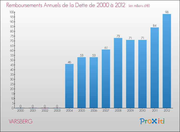 Evolution de l'annuité de la dette pour la commune de VARSBERG de 2000 à 2012 Annuités de la dette pour VARSBERG de 2000 à 2012
